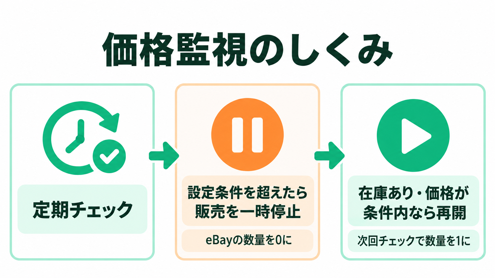 価格監視の3段階。仕入れ先を定期チェックし、設定条件を超えたらeBay数量を0にする。在庫があり価格が条件内に戻れば、次回チェックで数量1に戻す。