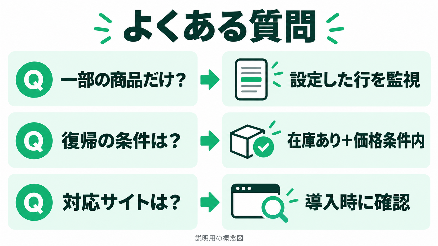 説明用の概念図。設定した行を監視。復帰条件は在庫ありと価格条件内。対応サイトは導入時に確認。
