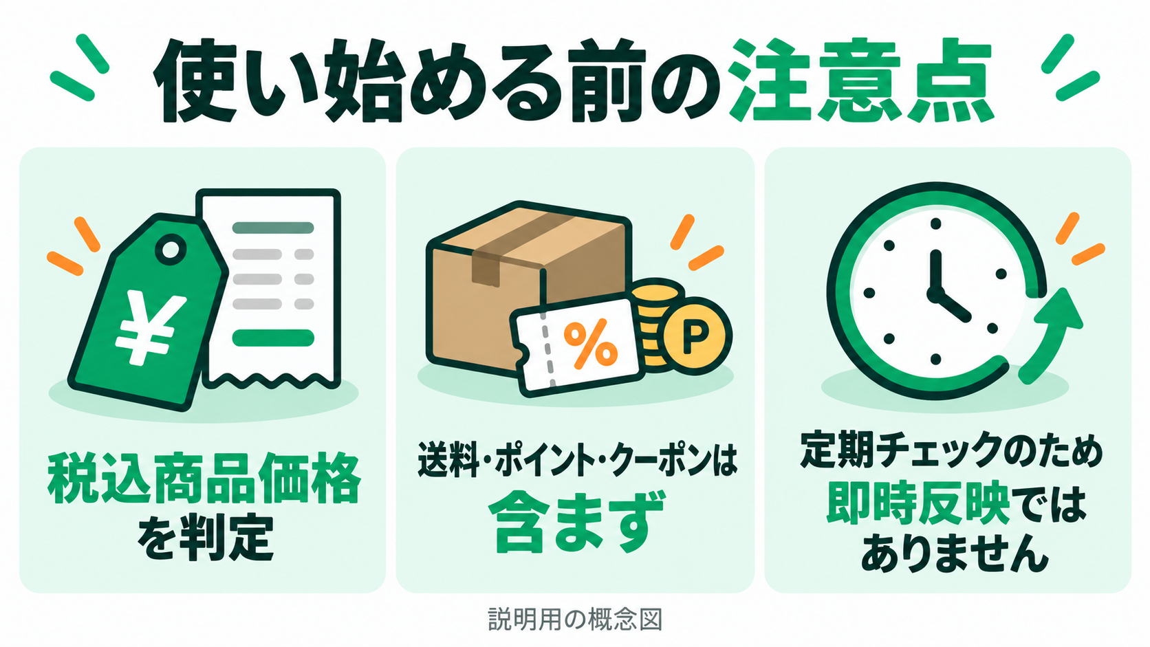 説明用の概念図。税込商品価格を判定し、送料・ポイント・クーポンは含まない。定期チェックのため即時反映ではない。