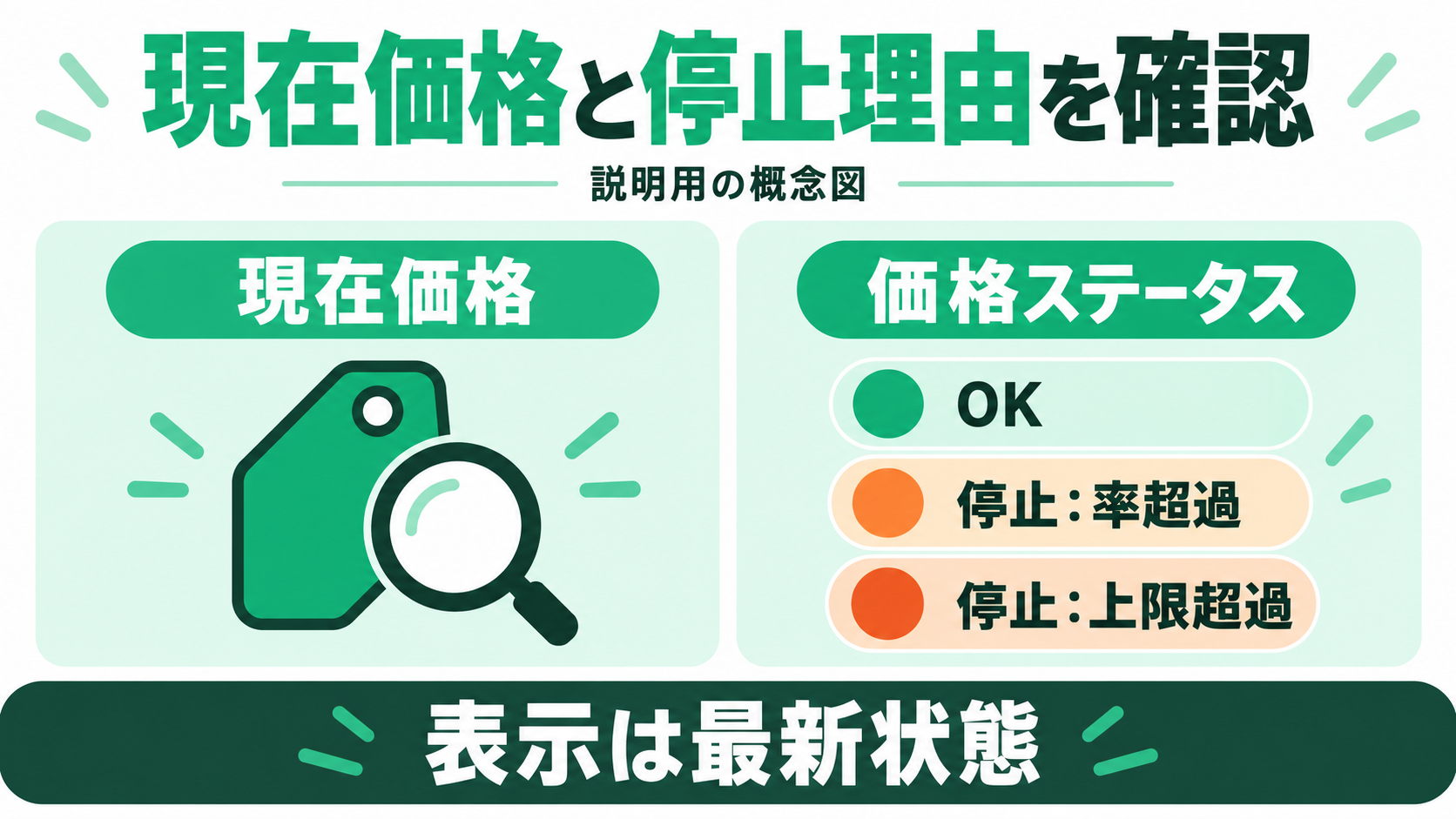 説明用の概念図。現在価格と価格ステータスを確認。ステータス例はOK、停止：率超過、停止：上限超過。表示は最新状態。