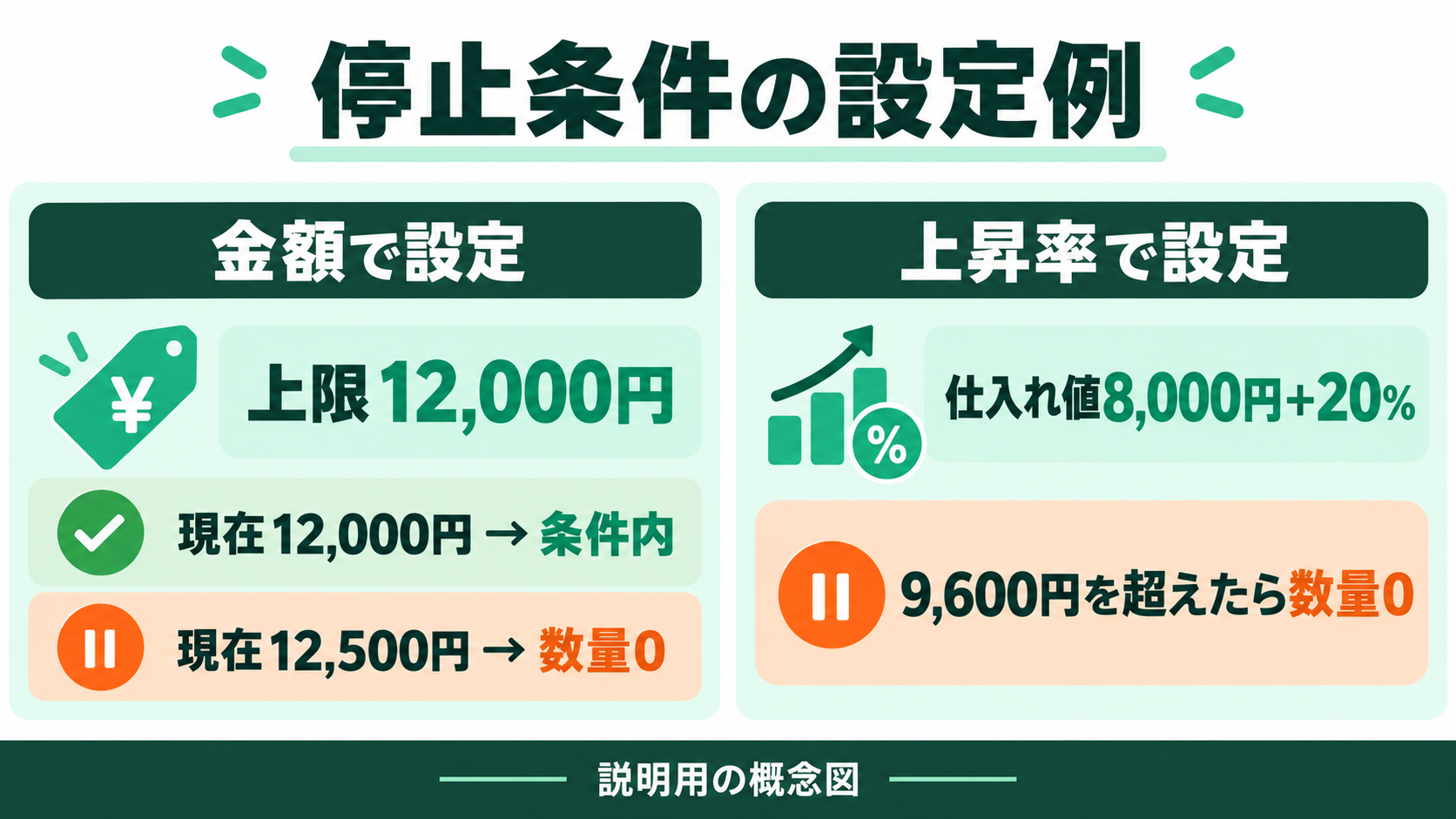 説明用の概念図。上限12,000円では現在12,000円は条件内、12,500円なら数量0。仕入れ値8,000円と上昇率20％では9,600円を超えたら数量0。