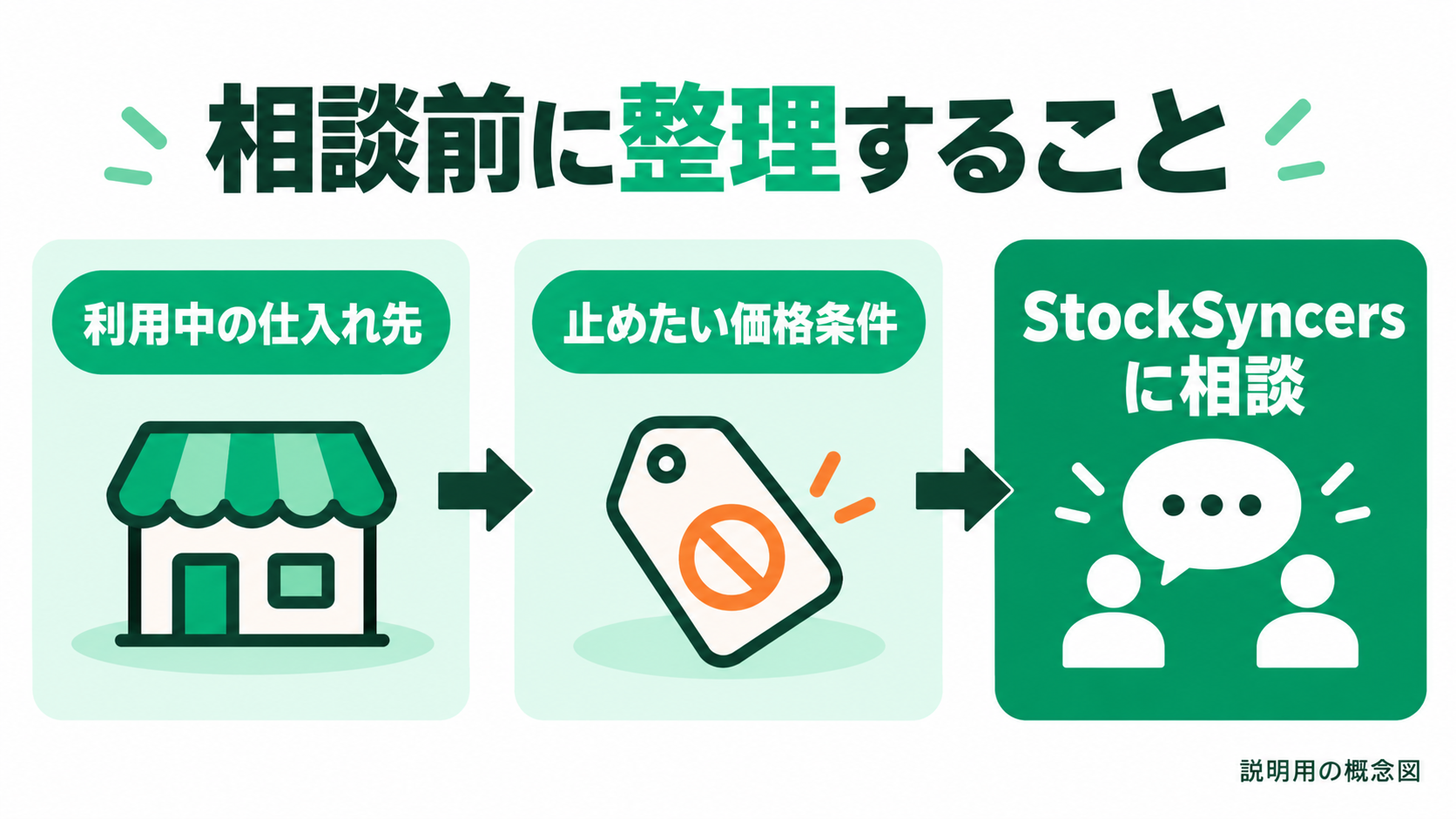 説明用の概念図。利用中の仕入れ先と止めたい価格条件を整理し、StockSyncersに相談。