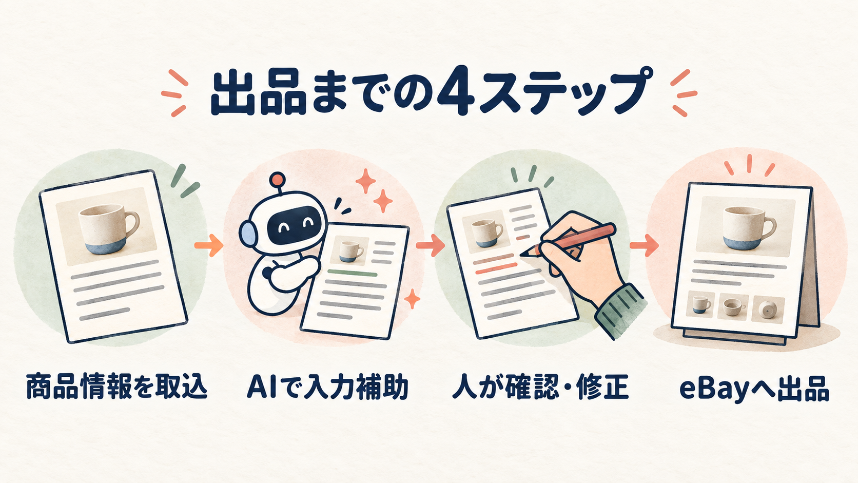 商品情報の取り込み、AIによる入力補助、人による確認・修正、eBayへの出品という4段階を示す図。